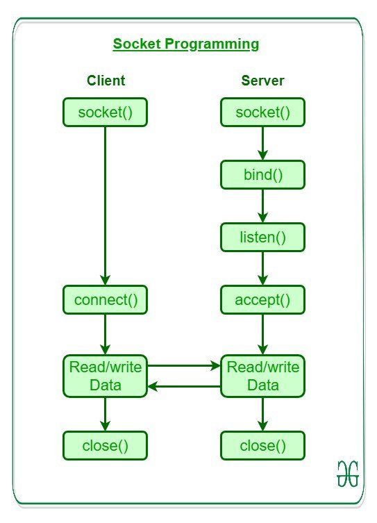 Programmazione Socket  in PHP